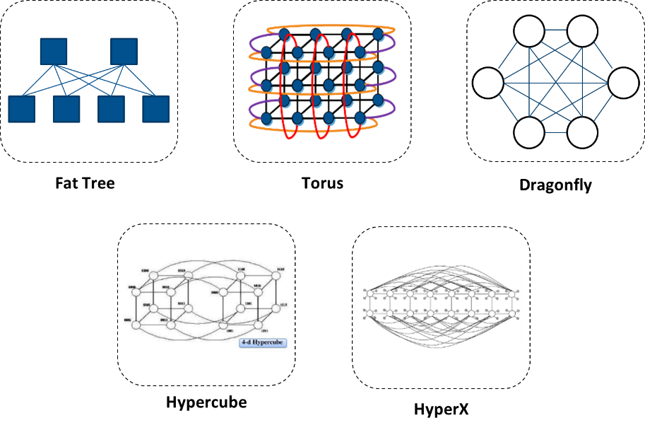 topologies